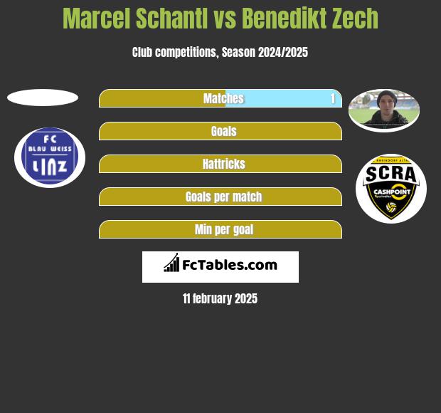 Marcel Schantl vs Benedikt Zech h2h player stats