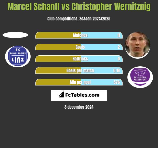 Marcel Schantl vs Christopher Wernitznig h2h player stats