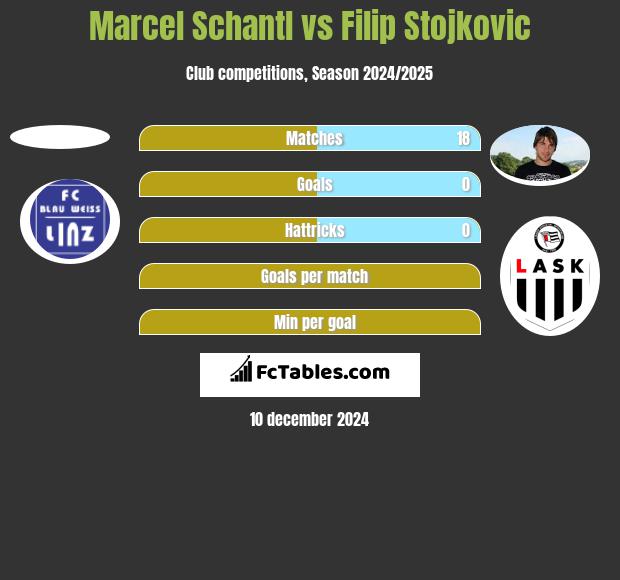 Marcel Schantl vs Filip Stojkovic h2h player stats