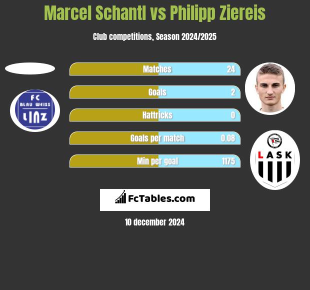 Marcel Schantl vs Philipp Ziereis h2h player stats