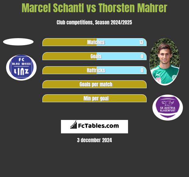 Marcel Schantl vs Thorsten Mahrer h2h player stats