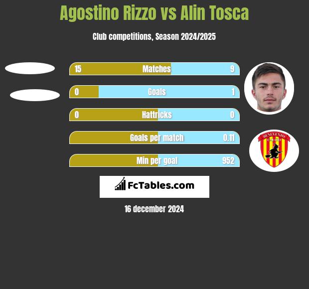 Agostino Rizzo vs Alin Tosca h2h player stats