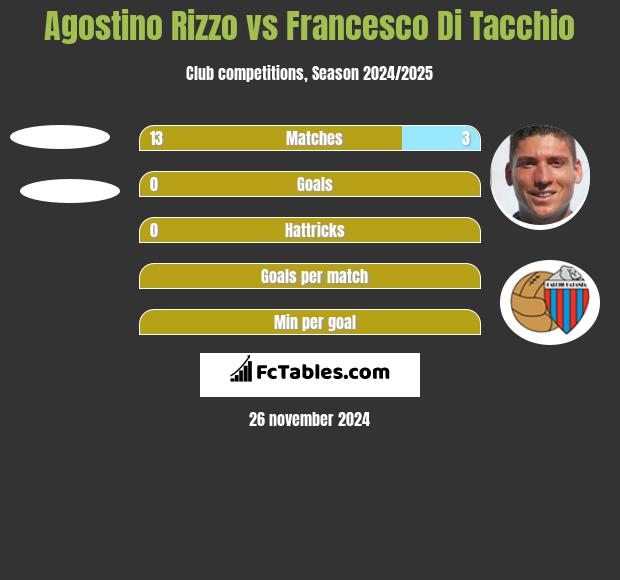 Agostino Rizzo vs Francesco Di Tacchio h2h player stats