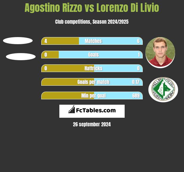 Agostino Rizzo vs Lorenzo Di Livio h2h player stats