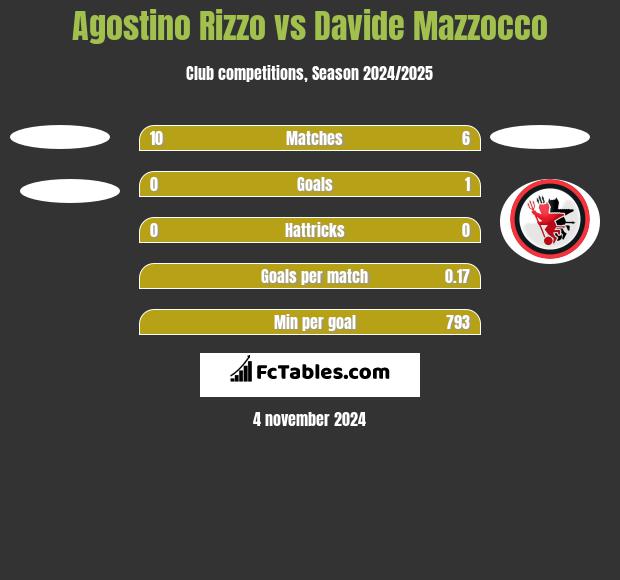 Agostino Rizzo vs Davide Mazzocco h2h player stats