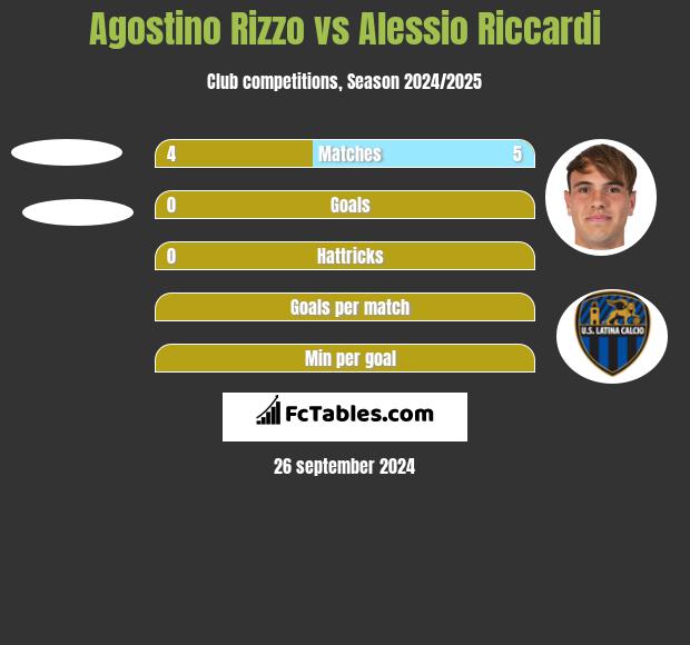 Agostino Rizzo vs Alessio Riccardi h2h player stats