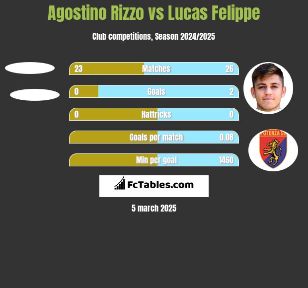 Agostino Rizzo vs Lucas Felippe h2h player stats