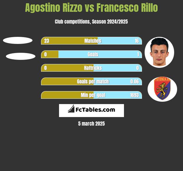 Agostino Rizzo vs Francesco Rillo h2h player stats