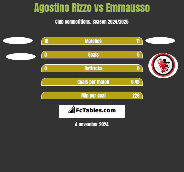 Agostino Rizzo vs Emmausso h2h player stats