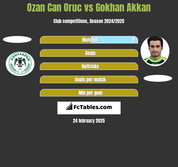 Ozan Can Oruc vs Gokhan Akkan h2h player stats