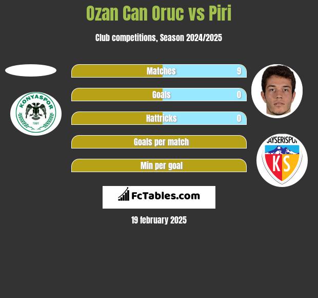 Ozan Can Oruc vs Piri h2h player stats