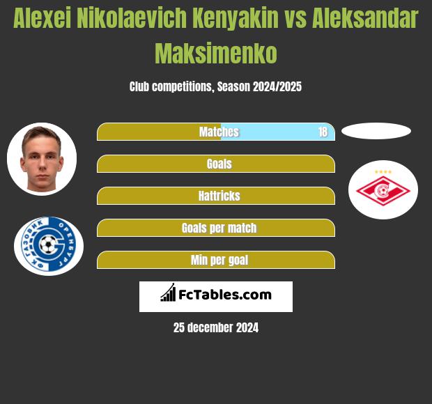 Alexei Nikolaevich Kenyakin vs Aleksandar Maksimenko h2h player stats