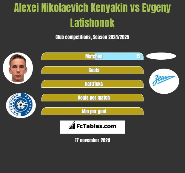 Alexei Nikolaevich Kenyakin vs Evgeny Latishonok h2h player stats