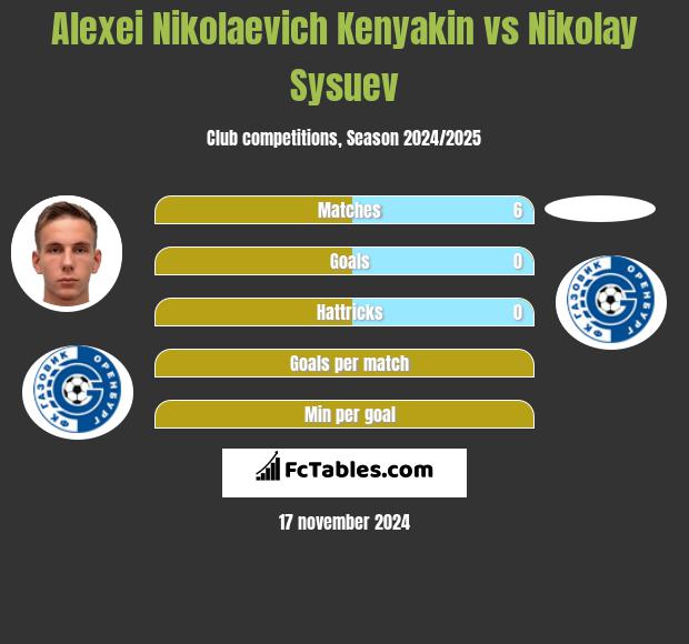 Alexei Nikolaevich Kenyakin vs Nikolay Sysuev h2h player stats