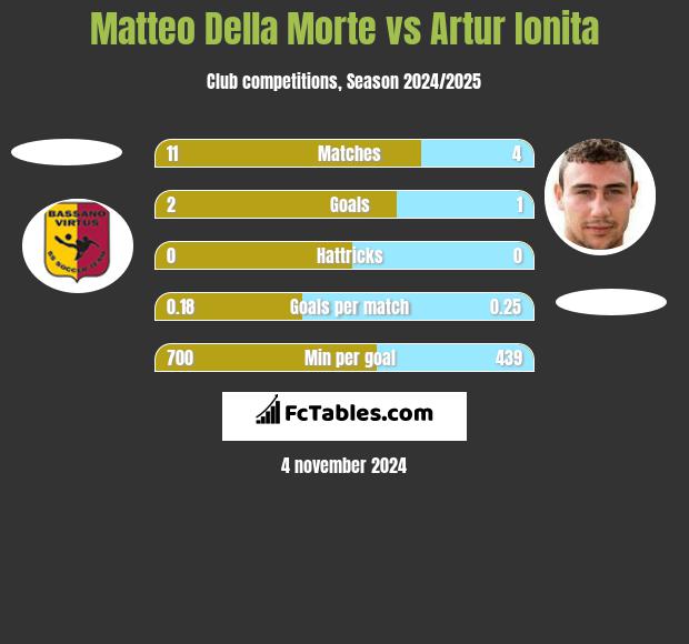 Matteo Della Morte vs Artur Ionita h2h player stats