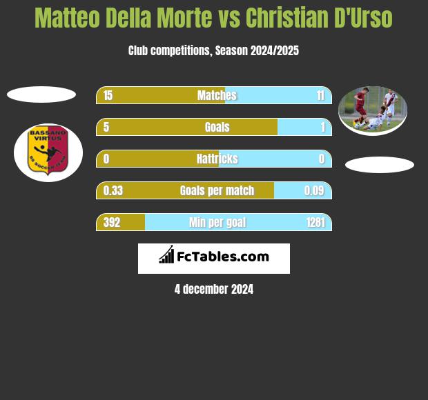 Matteo Della Morte vs Christian D'Urso h2h player stats