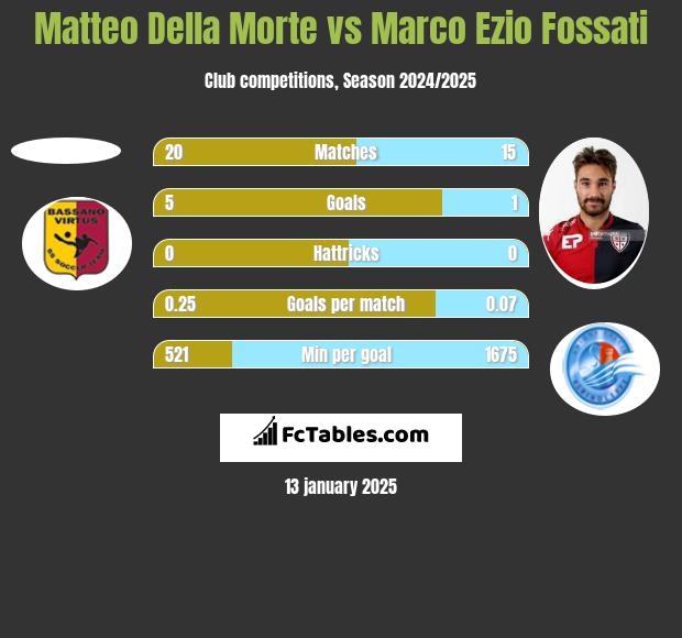 Matteo Della Morte vs Marco Ezio Fossati h2h player stats