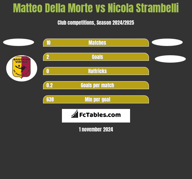 Matteo Della Morte vs Nicola Strambelli h2h player stats