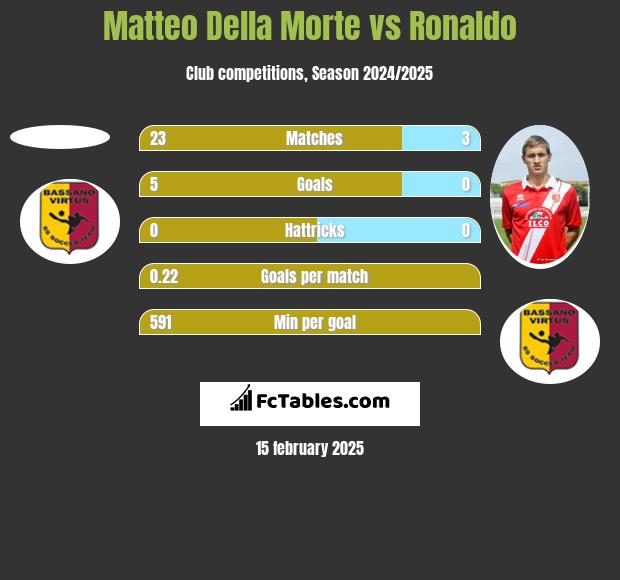 Matteo Della Morte vs Ronaldo h2h player stats