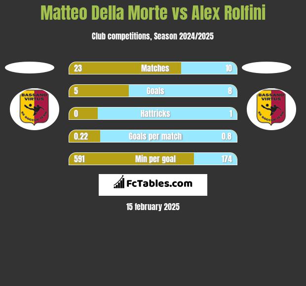 Matteo Della Morte vs Alex Rolfini h2h player stats