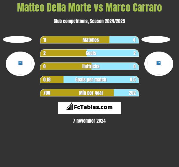 Matteo Della Morte vs Marco Carraro h2h player stats