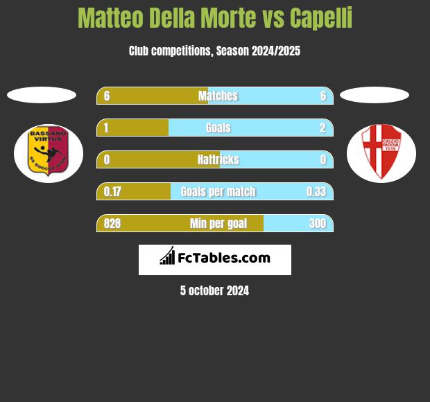 Matteo Della Morte vs Capelli h2h player stats