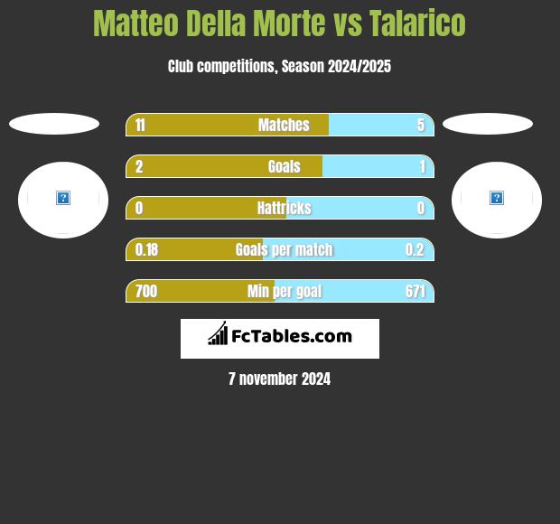 Matteo Della Morte vs Talarico h2h player stats