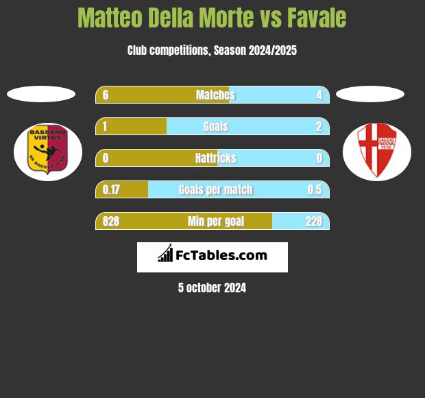 Matteo Della Morte vs Favale h2h player stats