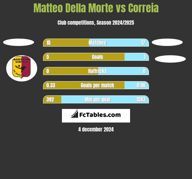 Matteo Della Morte vs Correia h2h player stats