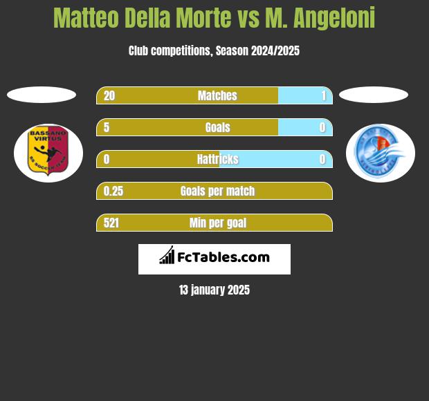 Matteo Della Morte vs M. Angeloni h2h player stats