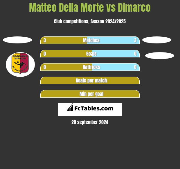 Matteo Della Morte vs Dimarco h2h player stats