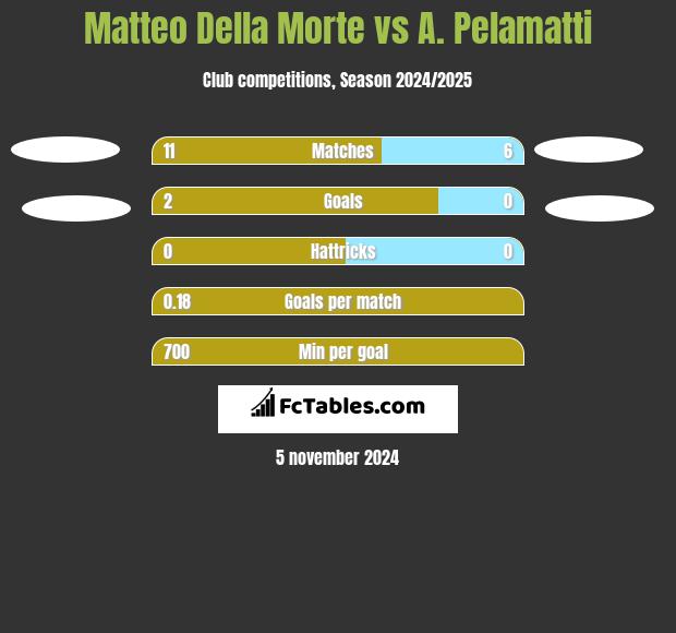 Matteo Della Morte vs A. Pelamatti h2h player stats