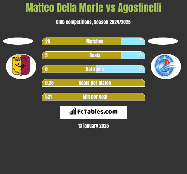 Matteo Della Morte vs Agostinelli h2h player stats