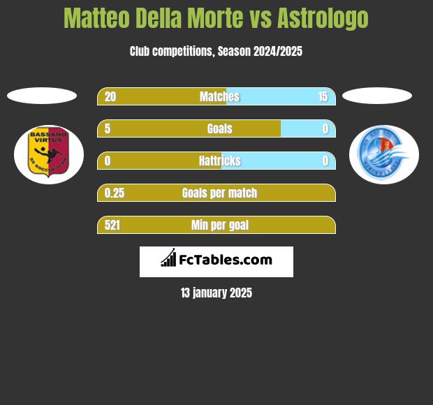 Matteo Della Morte vs Astrologo h2h player stats