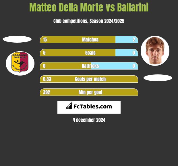 Matteo Della Morte vs Ballarini h2h player stats