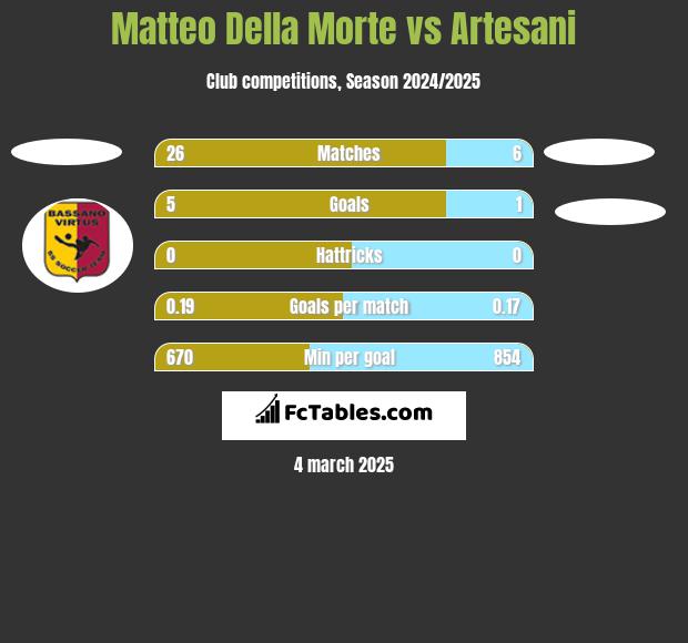 Matteo Della Morte vs Artesani h2h player stats