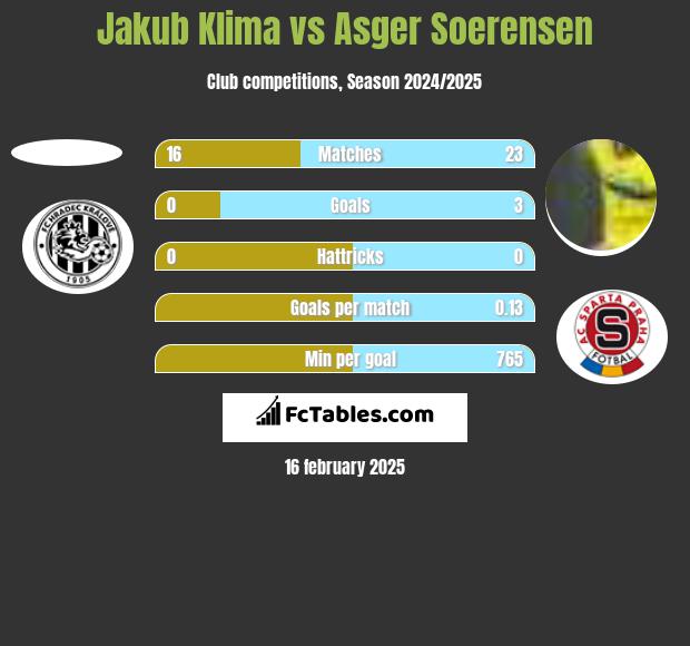 Jakub Klima vs Asger Soerensen h2h player stats