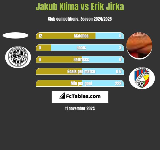 Jakub Klima vs Erik Jirka h2h player stats