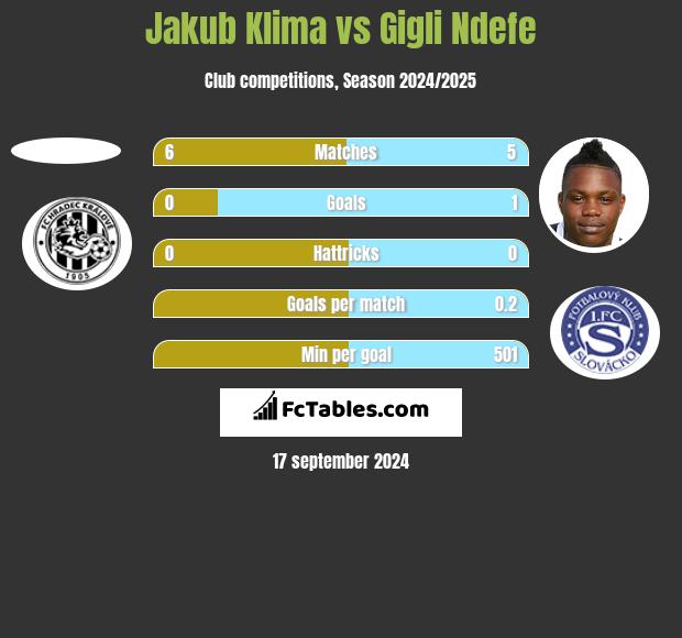 Jakub Klima vs Gigli Ndefe h2h player stats