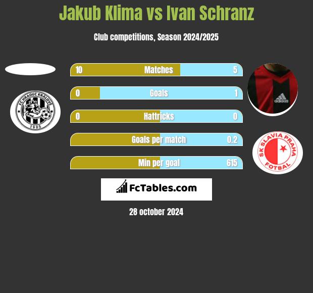 Jakub Klima vs Ivan Schranz h2h player stats