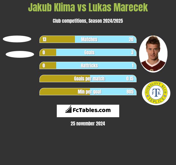 Jakub Klima vs Lukas Marecek h2h player stats