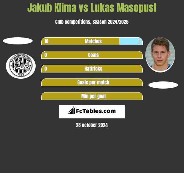 Jakub Klima vs Lukas Masopust h2h player stats