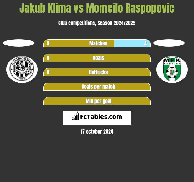 Jakub Klima vs Momcilo Raspopovic h2h player stats