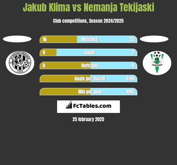 Jakub Klima vs Nemanja Tekijaski h2h player stats