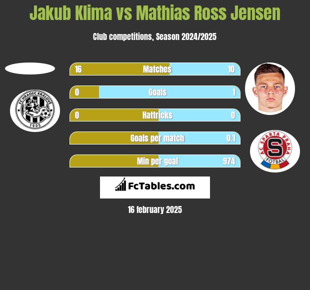 Jakub Klima vs Mathias Ross Jensen h2h player stats