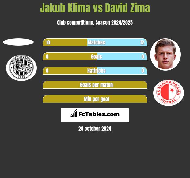 Jakub Klima vs David Zima h2h player stats