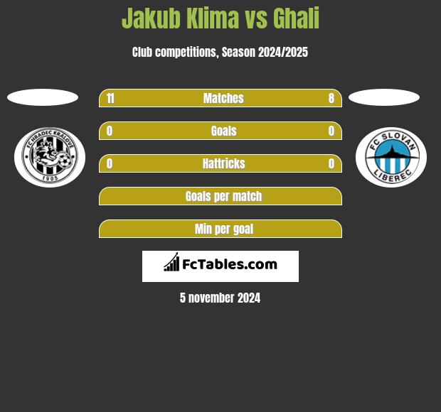 Jakub Klima vs Ghali h2h player stats