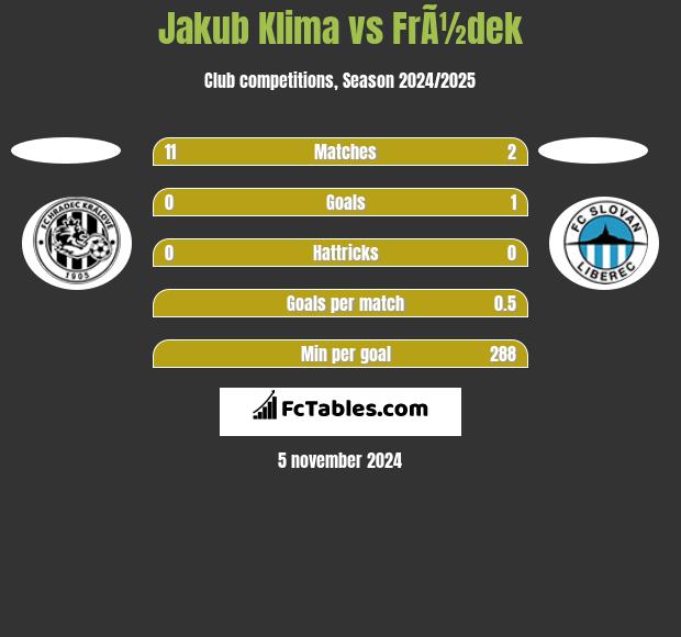 Jakub Klima vs FrÃ½dek h2h player stats