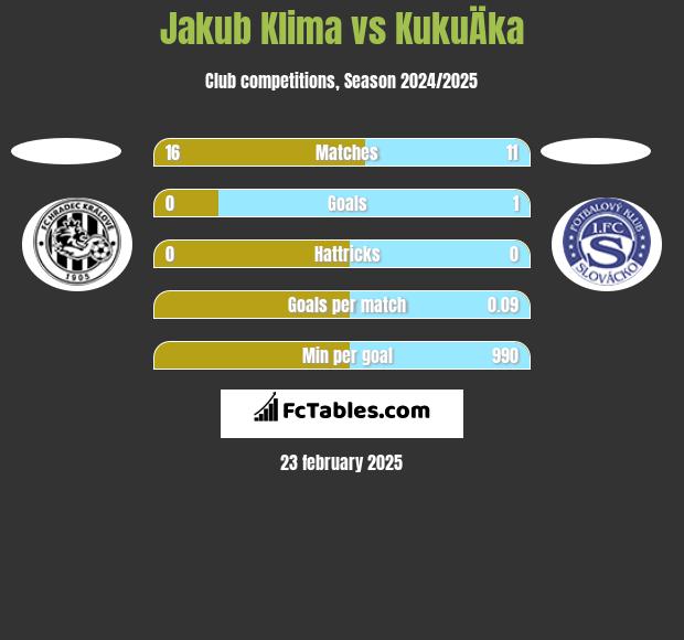 Jakub Klima vs KukuÄka h2h player stats