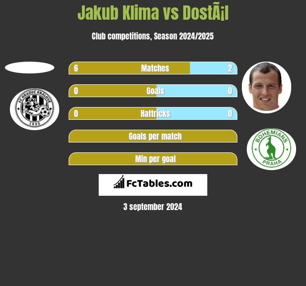 Jakub Klima vs DostÃ¡l h2h player stats